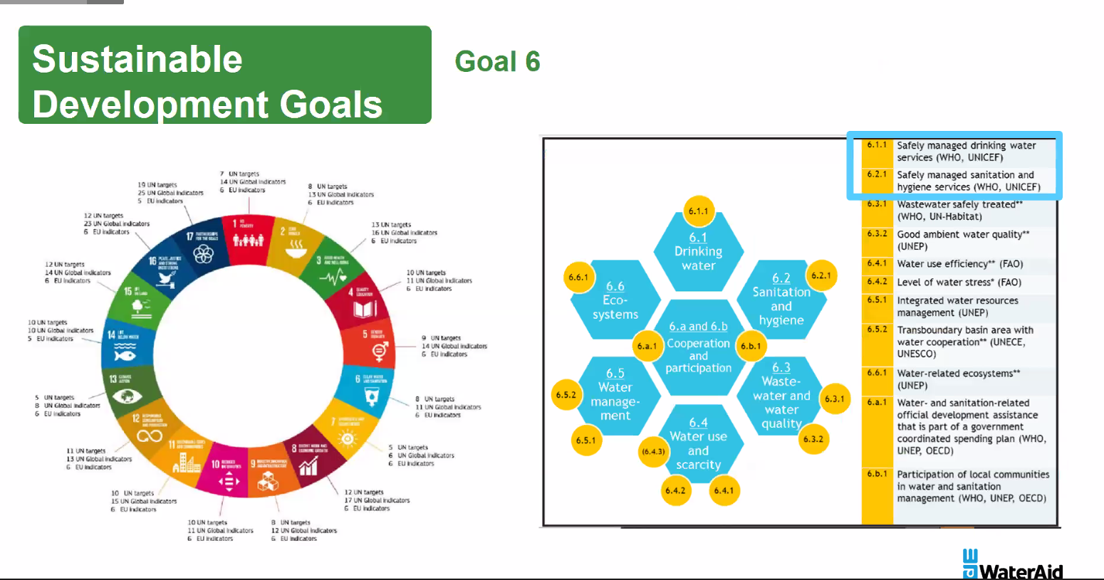 SDG Goals Set